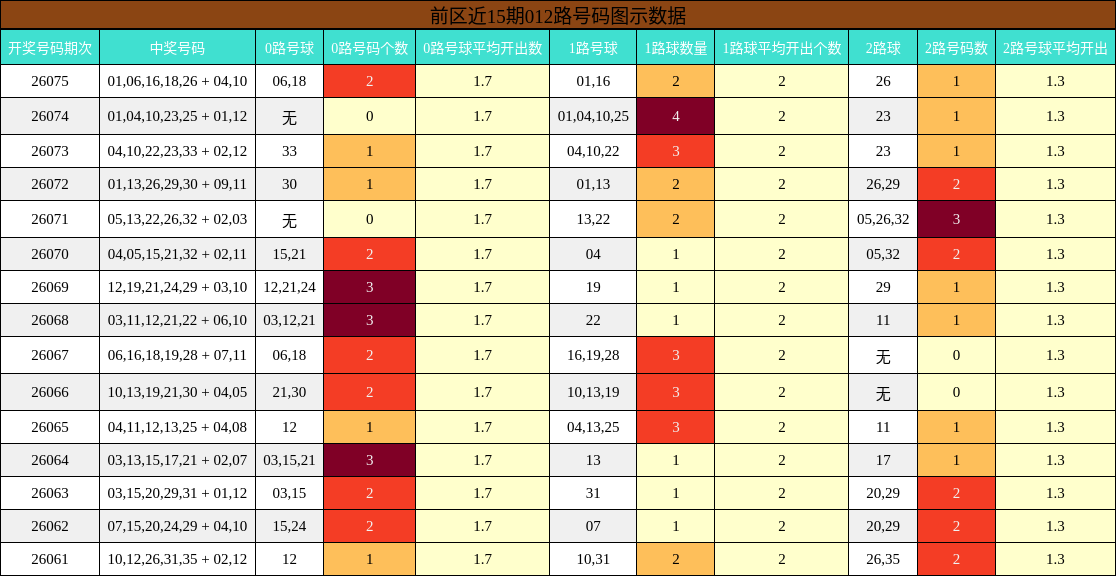 前区近15期012路号码图示数据