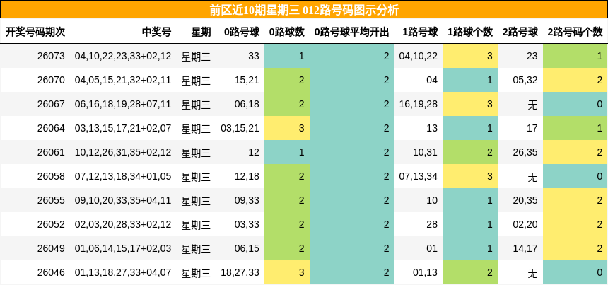 前区近10期星期三 012路号码图示分析