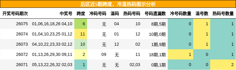 后区近5期跨度,冷温热码图示分析
