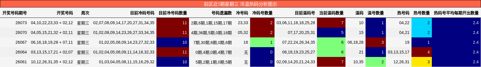 前区近5期星期三 冷温热码分析图示