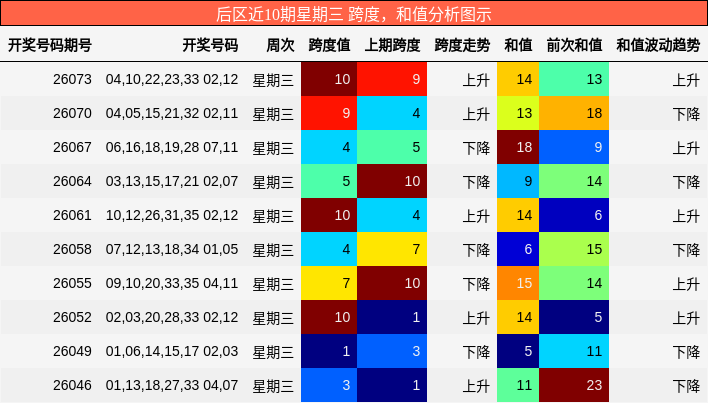 后区近10期星期三 跨度,和值分析图示