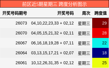 前区近5期星期三 跨度分析图示