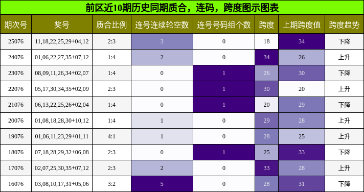 质合分析,连码分析,跨度分析