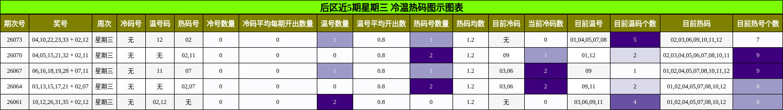 冷温热码分析