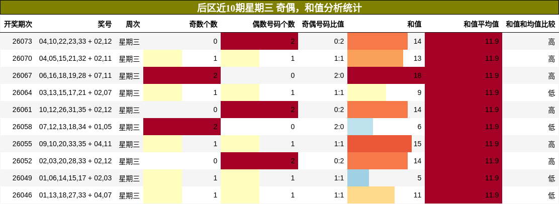 奇偶分析，和值分析