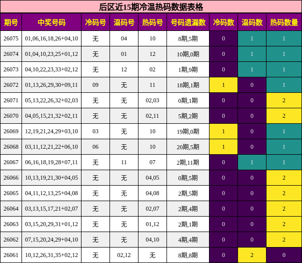 后区近15期冷温热码数据表格