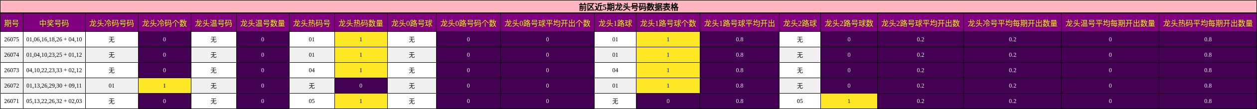 前区近5期龙头号码数据表格