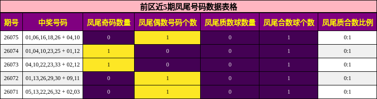 前区近5期凤尾号码数据表格