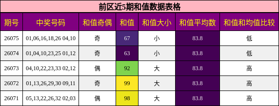 前区近5期和值数据表格