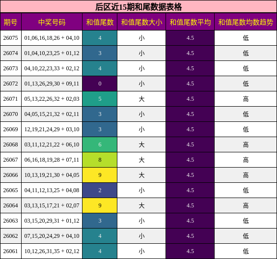 后区近15期和尾数据表格
