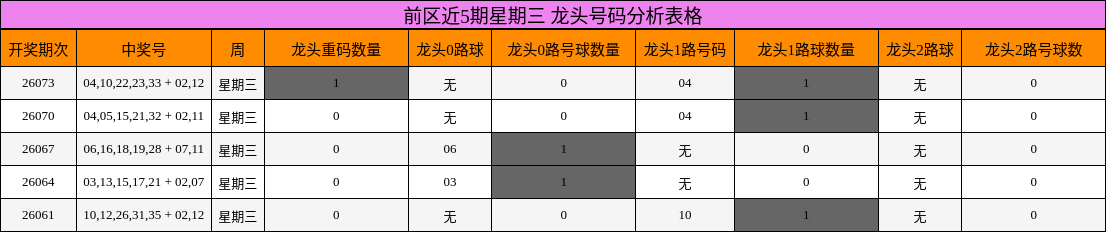 前区近5期星期三 龙头号码分析表格