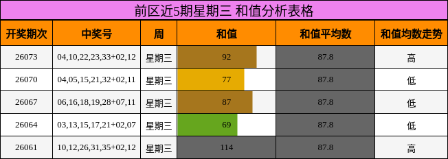 前区近5期星期三 和值分析表格