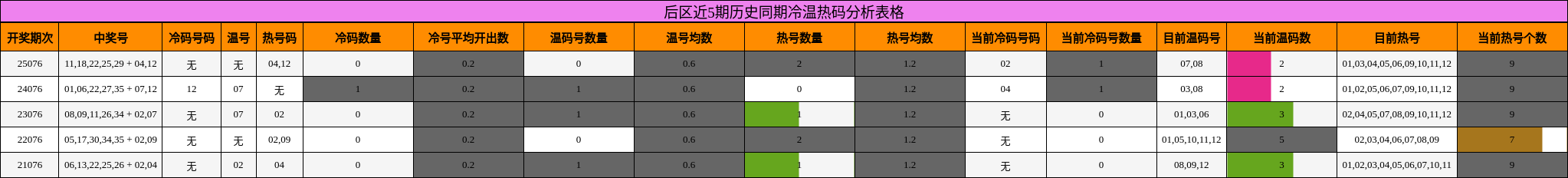 后区近5期历史同期冷温热码分析表格