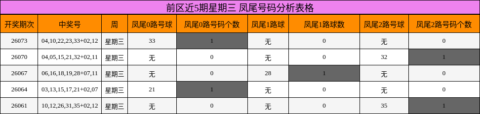前区近5期星期三 凤尾号码分析表格