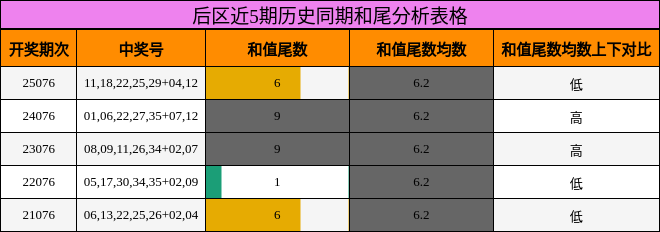 后区近5期历史同期和尾分析表格