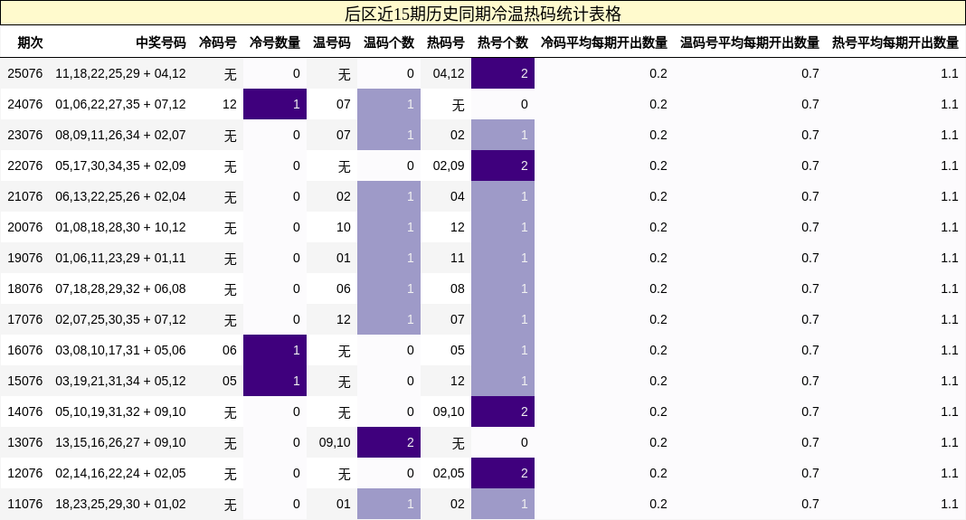 后区近15期历史同期冷温热码统计表格