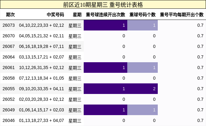 前区近10期星期三 重号统计表格