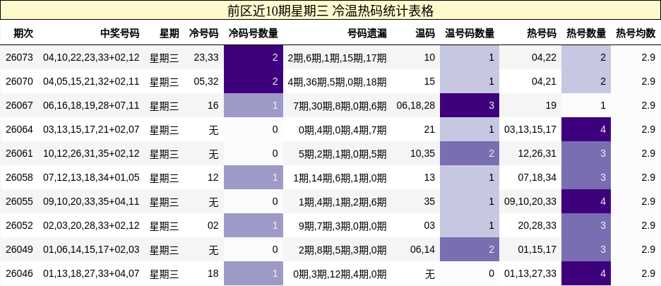 前区近10期星期三 冷温热码统计表格