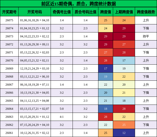 奇偶分析，质合分析，跨度分析