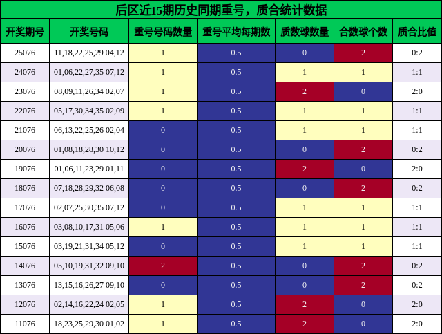 重号分析，质合分析