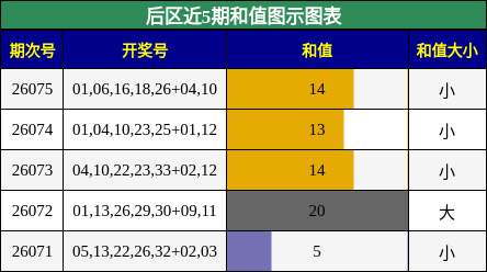 和值分析
