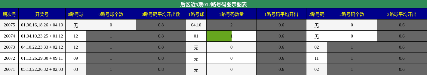 012路号码分析