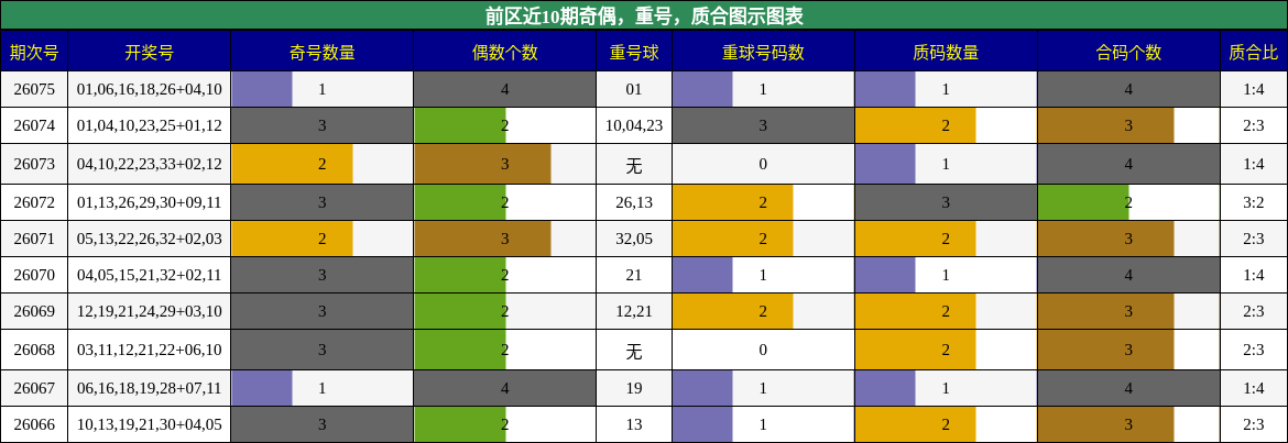 奇偶分析，重号分析，质合分析