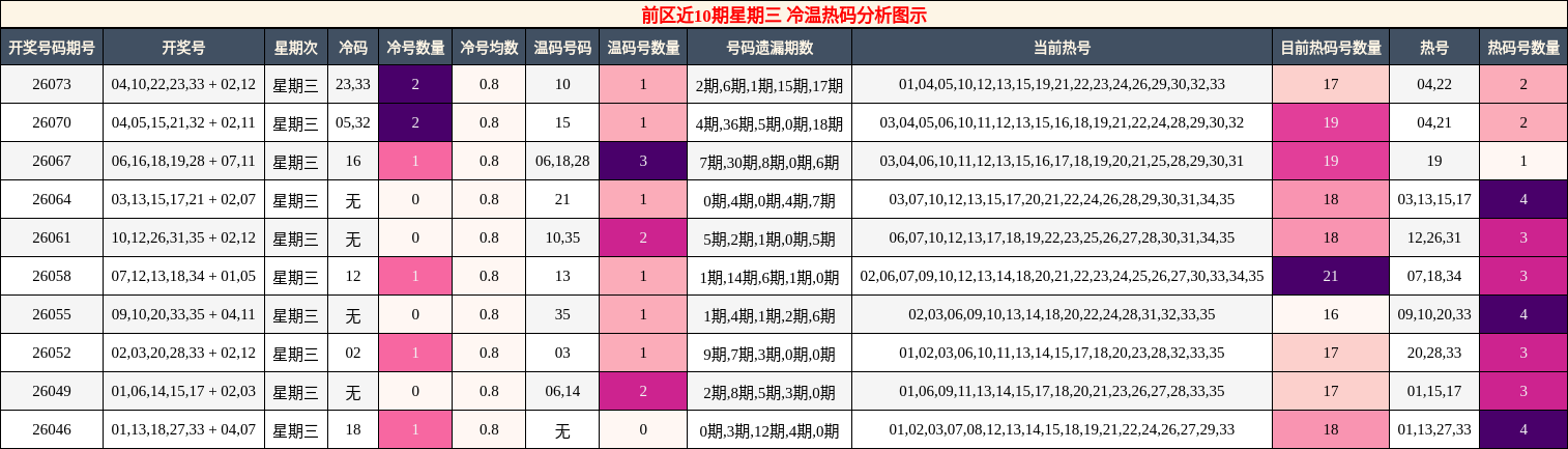 冷温热码分析