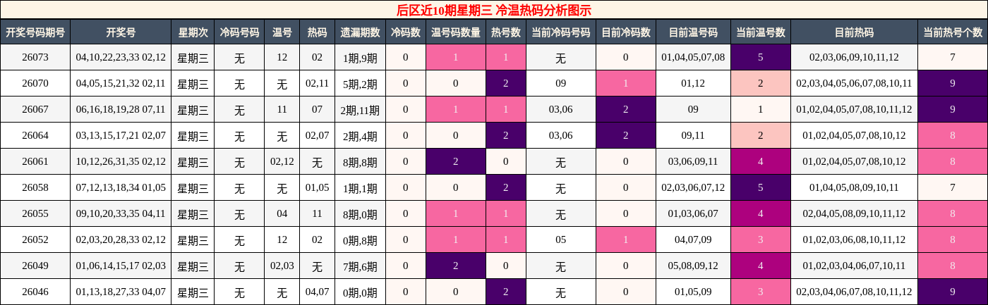 冷温热码分析