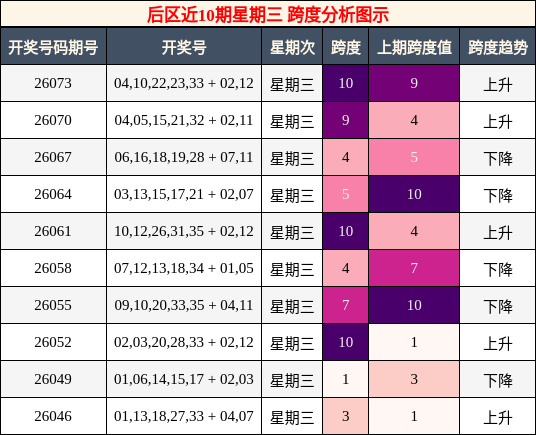 跨度分析