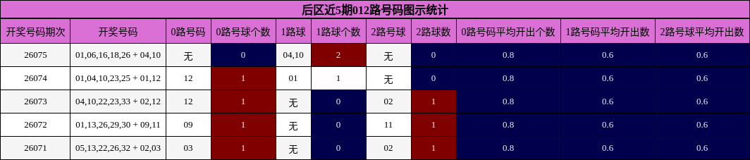 012路号码分析