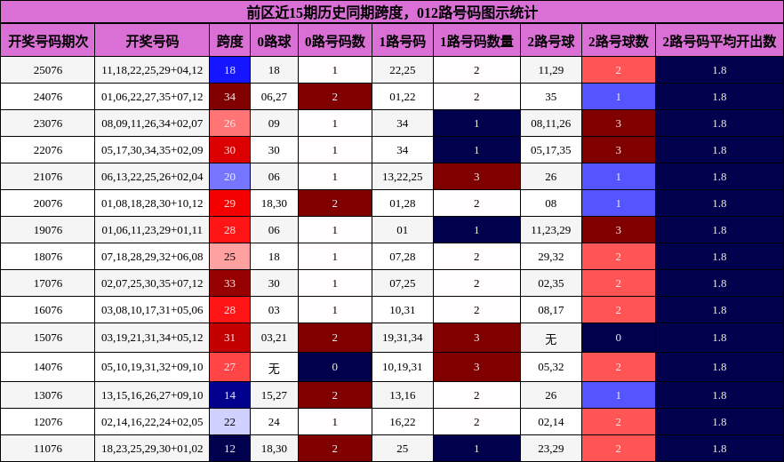 跨度分析，012路号码分析