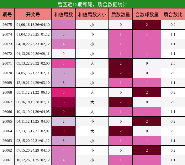 后区近15期和尾,质合数据统计