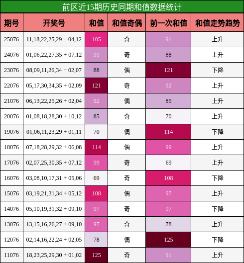 前区近15期历史同期和值数据统计