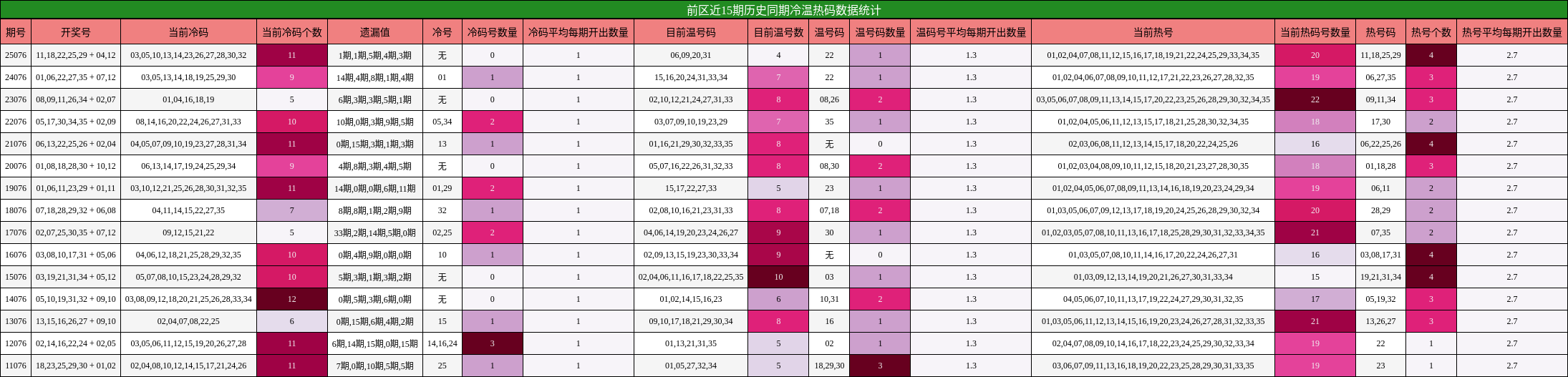 前区近15期历史同期冷温热码数据统计