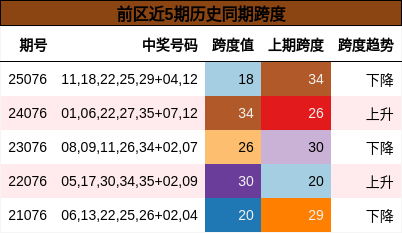 跨度分析