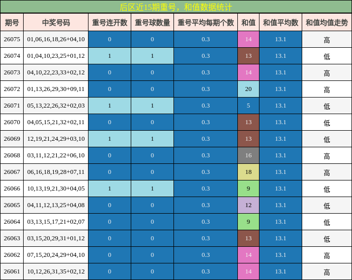 重号分析,和值分析