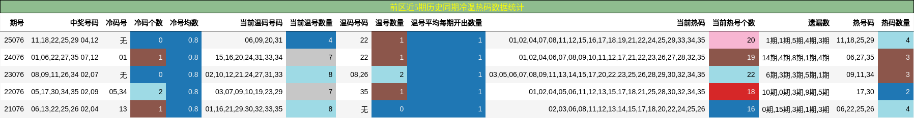 冷温热码分析