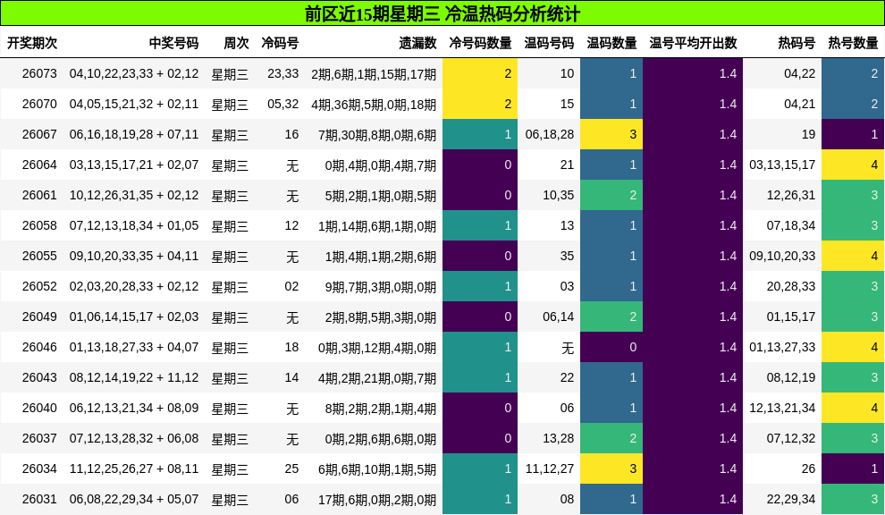 前区近15期星期三 冷温热码分析统计