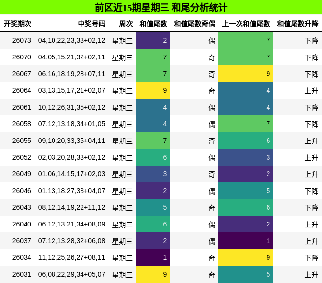 前区近15期星期三 和尾分析统计