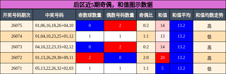奇偶分析，和值分析