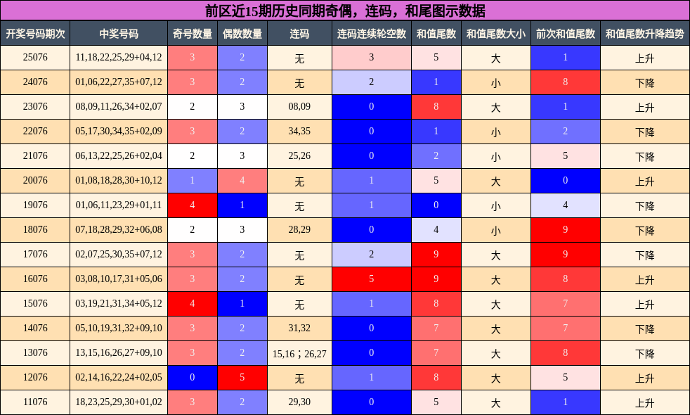 奇偶分析，连码分析，和尾分析