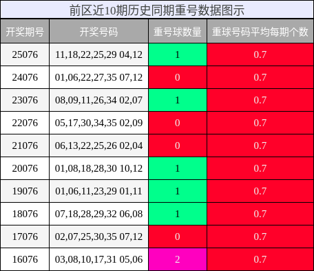 前区近10期历史同期重号数据图示