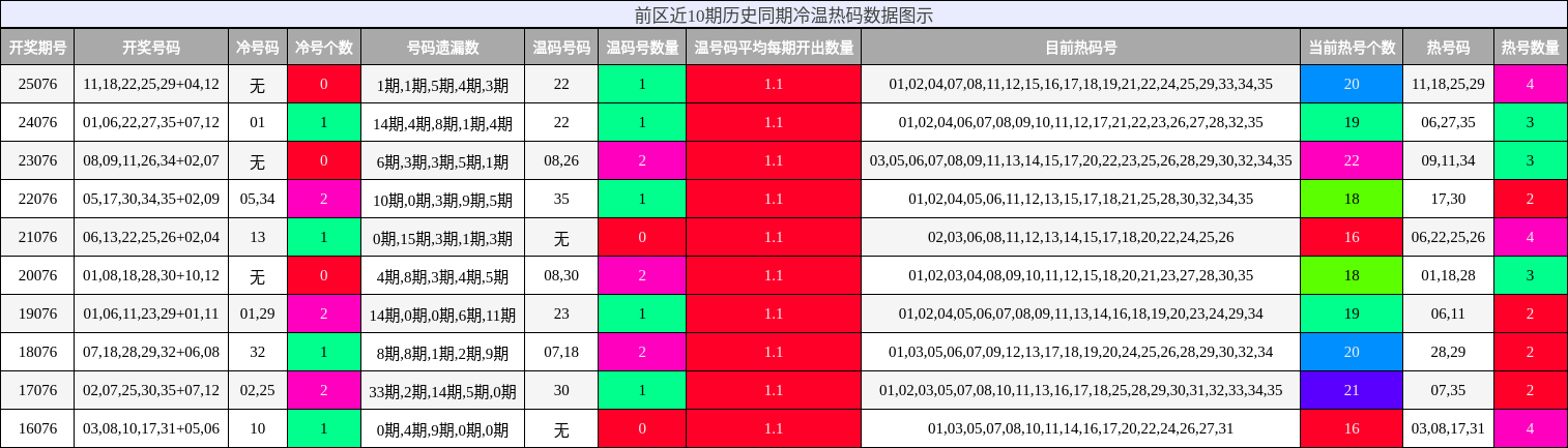 前区近10期历史同期冷温热码数据图示