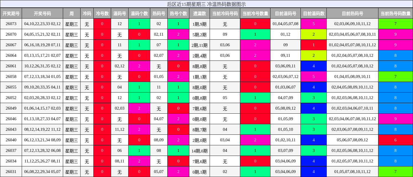 后区近15期星期三 冷温热码数据图示