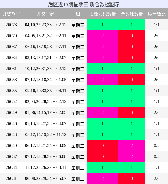 后区近15期星期三 质合数据图示