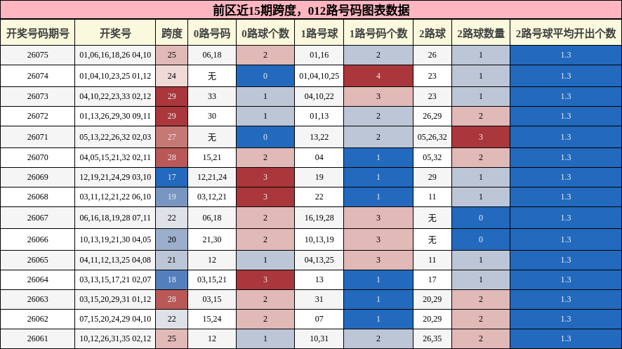 跨度分析,012路号码分析
