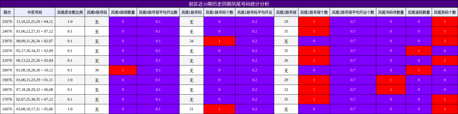 前区近10期历史同期凤尾号码统计分析