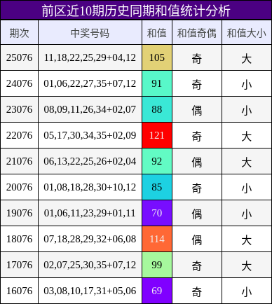 前区近10期历史同期和值统计分析