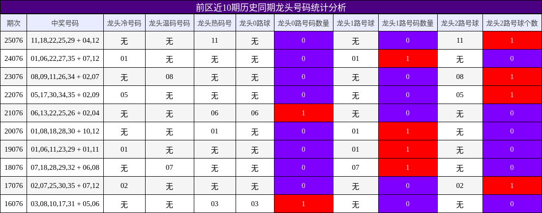 前区近10期历史同期龙头号码统计分析